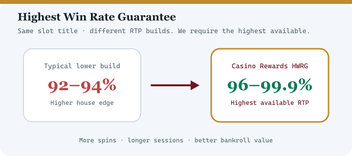 Diagram comparing typical lower RTP casino versions with Casino Rewards Highest Win Rate Guarantee at 96 to 99.9 percent RTP