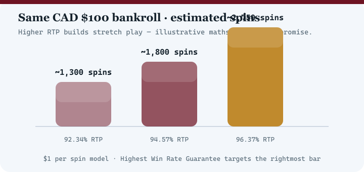 Bar chart comparing estimated spins at 92.34 percent, 94.57 percent and 96.37 percent RTP for a 100 dollar bankroll
